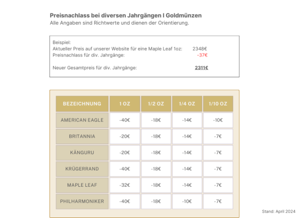 Diverse Jahrgänge Goldmünzen – Bild 2